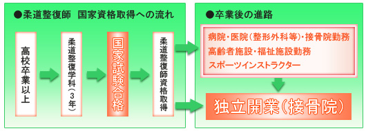 国家資格 柔道整復師 の育成を目指す西日本柔道整復専門学校