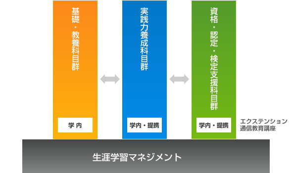 学習マネジメントの3本柱