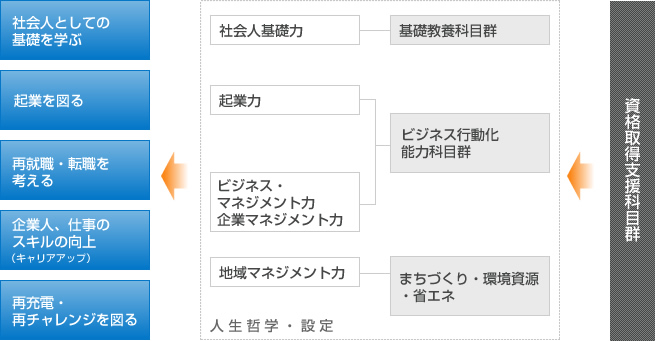 生涯マネジメントの各段階と科目資格群