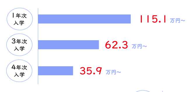 学費例１