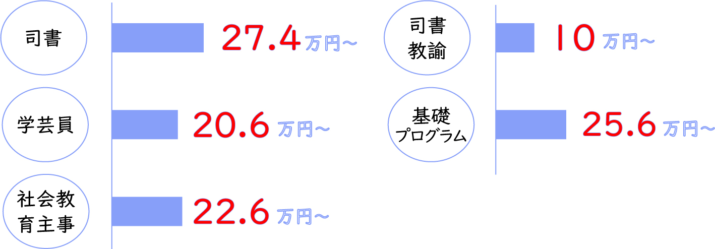学費例２