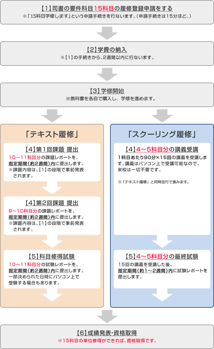 資格取得までの流れ（半年で資格取得を目指す）