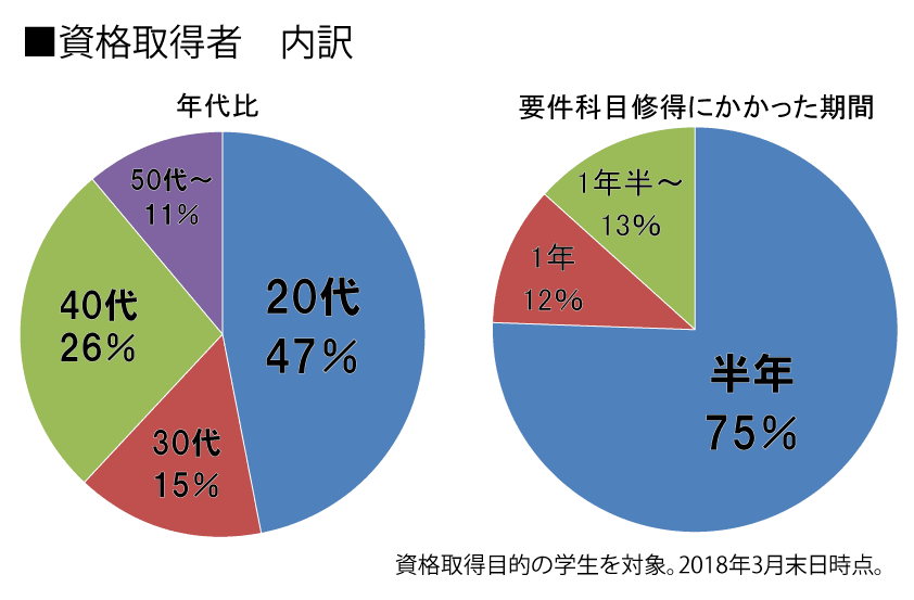 最短半年 で学校図書館司書教諭 通信制の八洲学園大学